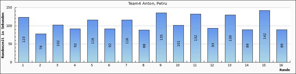 Graph vom Team 4